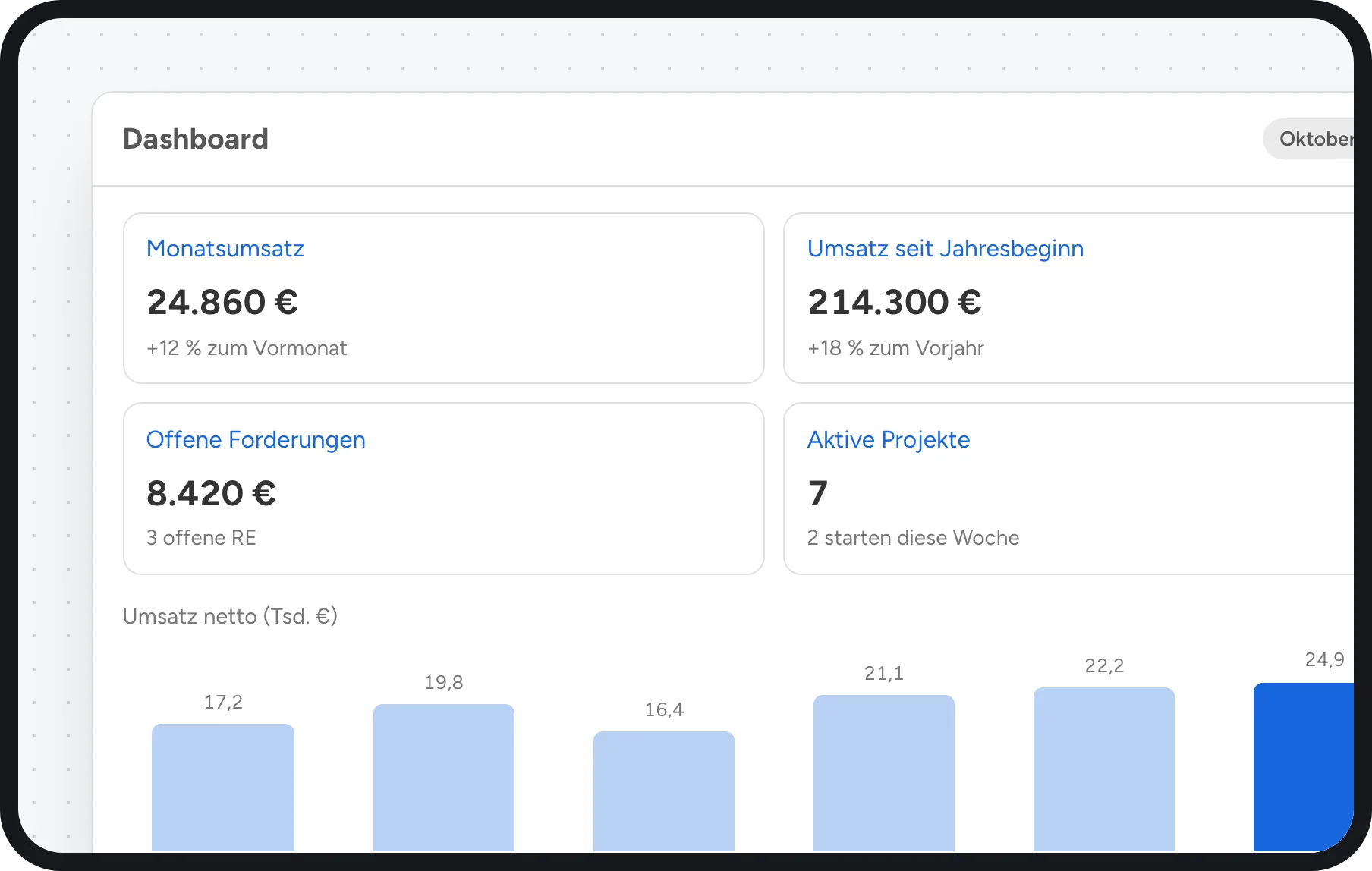 CRM für kleine Unternehmen: Dashboard mit Monatsumsatz, offenen Forderungen und aktiven Projekten